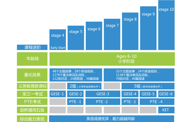 6-10少儿学习阶段